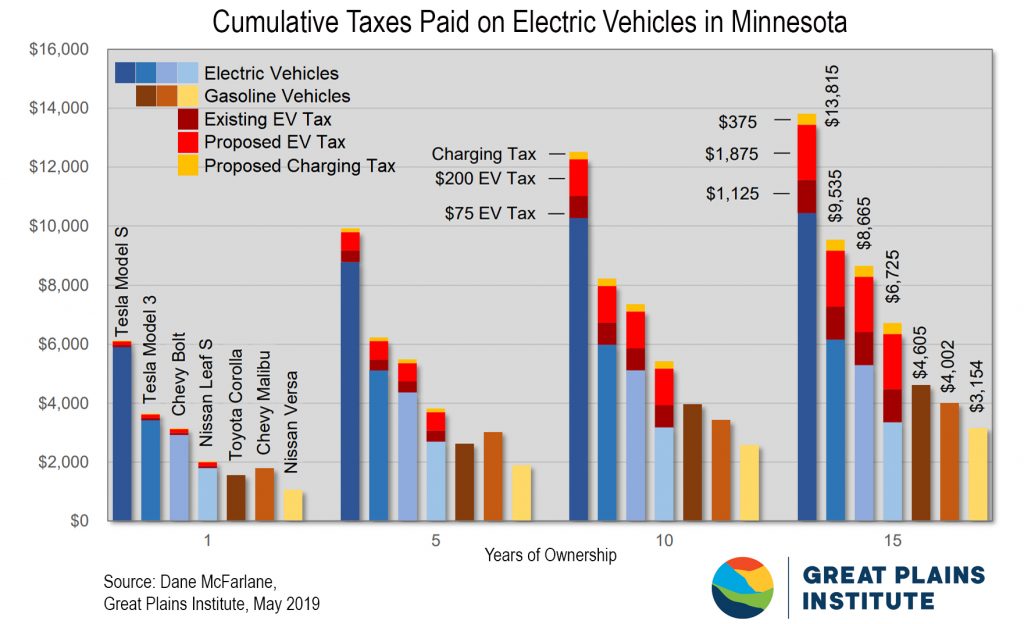 Cumulative Taxes Paid on Electric Vehicles in MN