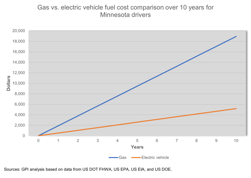 Fuel Cost Comparison Graphic 10 Years PNG MN 1024x725 