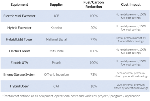 Table comparing the fuel reductions and cost of various hybrid and electric construction equipment