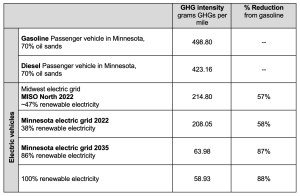 Table showing the greenhouse gas intensity reduction from switching to electric vehicles