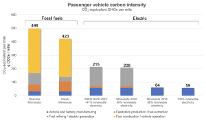 Graph comparing the carbon intensity of different passenger vehicles